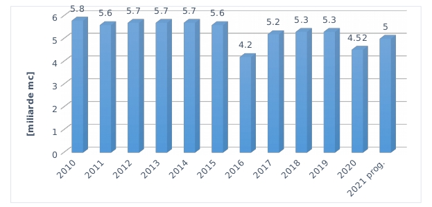 Productie 2021