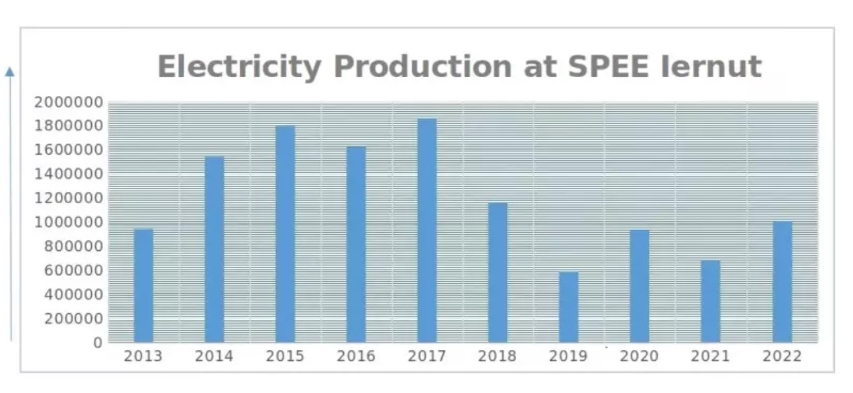 CET Iernut productie 2013 - 2022 eng