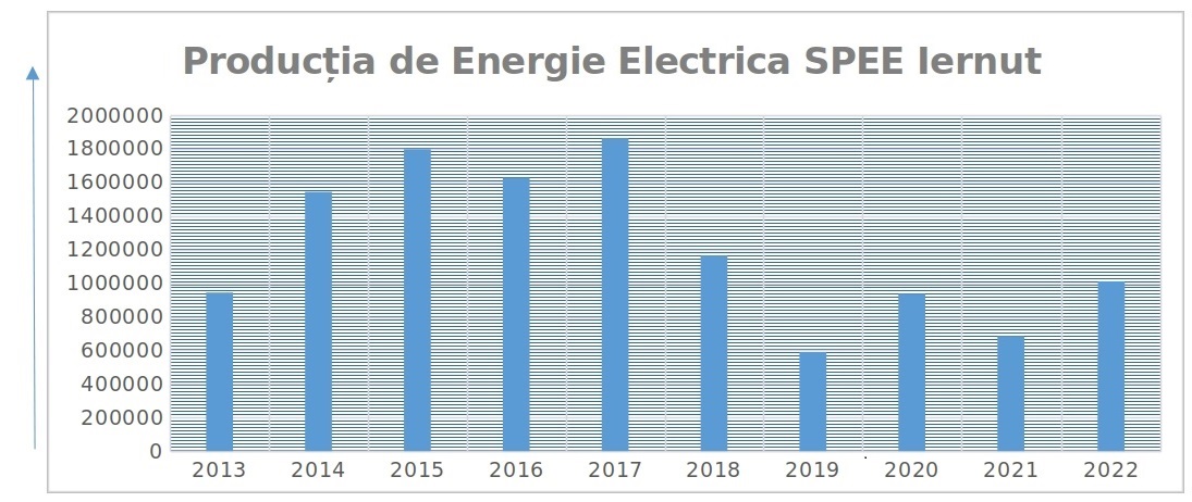 CET Iernut productie 2013 - 2022