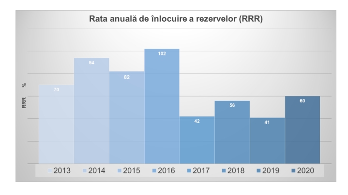 rata de inlocuire